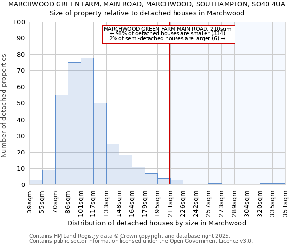 MARCHWOOD GREEN FARM, MAIN ROAD, MARCHWOOD, SOUTHAMPTON, SO40 4UA: Size of property relative to detached houses houses in Marchwood