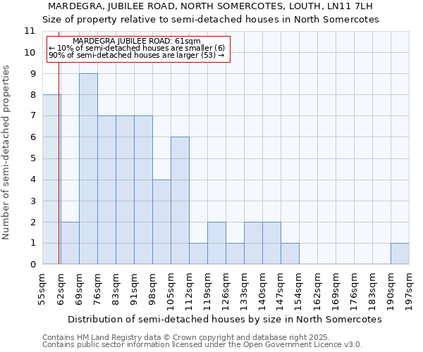 MARDEGRA, JUBILEE ROAD, NORTH SOMERCOTES, LOUTH, LN11 7LH: Size of property relative to semi-detached houses houses in North Somercotes