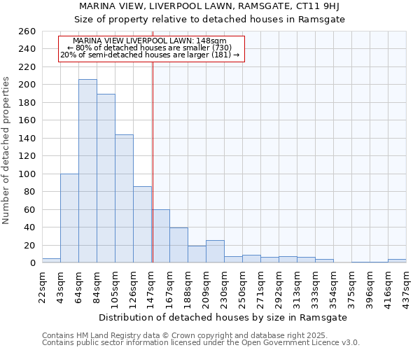 MARINA VIEW, LIVERPOOL LAWN, RAMSGATE, CT11 9HJ: Size of property relative to detached houses houses in Ramsgate