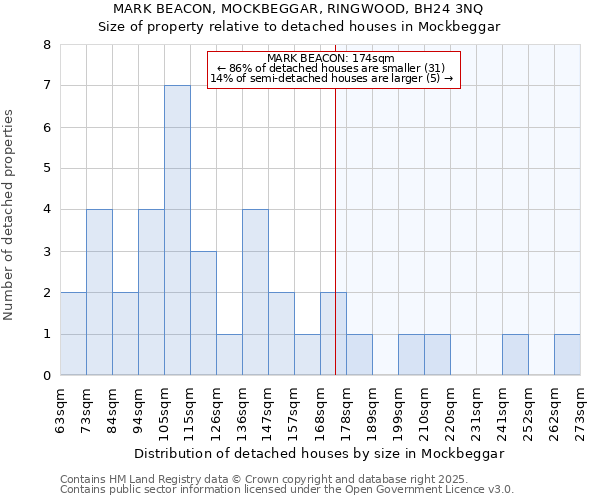 MARK BEACON, MOCKBEGGAR, RINGWOOD, BH24 3NQ: Size of property relative to detached houses houses in Mockbeggar