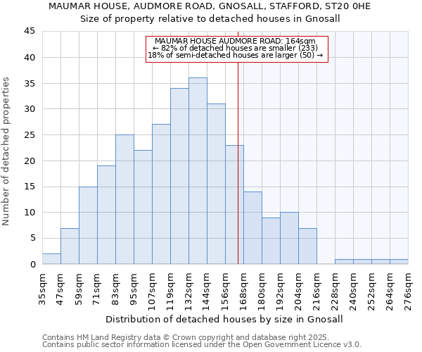 MAUMAR HOUSE, AUDMORE ROAD, GNOSALL, STAFFORD, ST20 0HE: Size of property relative to detached houses houses in Gnosall
