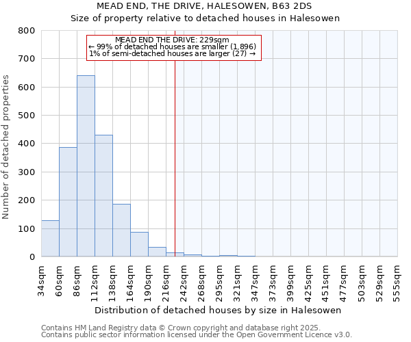 MEAD END, THE DRIVE, HALESOWEN, B63 2DS: Size of property relative to detached houses houses in Halesowen
