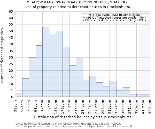 MEADOW BANK, SWAY ROAD, BROCKENHURST, SO42 7RX: Size of property relative to detached houses houses in Brockenhurst