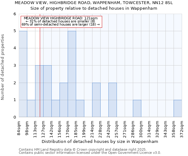 MEADOW VIEW, HIGHBRIDGE ROAD, WAPPENHAM, TOWCESTER, NN12 8SL: Size of property relative to detached houses houses in Wappenham