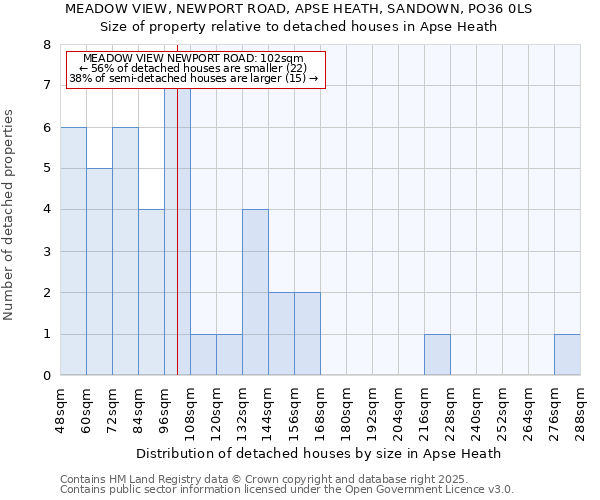 MEADOW VIEW, NEWPORT ROAD, APSE HEATH, SANDOWN, PO36 0LS: Size of property relative to detached houses houses in Apse Heath