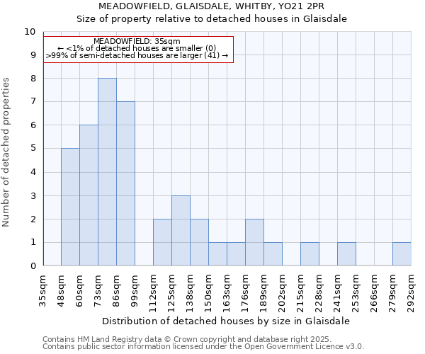 MEADOWFIELD, GLAISDALE, WHITBY, YO21 2PR: Size of property relative to detached houses houses in Glaisdale