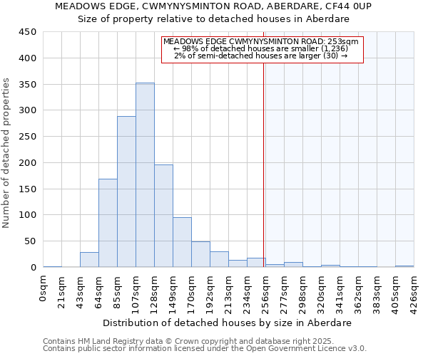 MEADOWS EDGE, CWMYNYSMINTON ROAD, ABERDARE, CF44 0UP: Size of property relative to detached houses houses in Aberdare