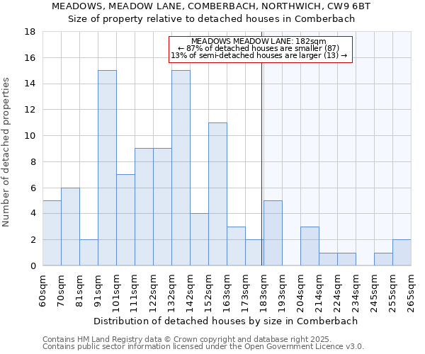 MEADOWS, MEADOW LANE, COMBERBACH, NORTHWICH, CW9 6BT: Size of property relative to detached houses houses in Comberbach