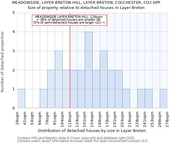MEADOWSIDE, LAYER BRETON HILL, LAYER BRETON, COLCHESTER, CO2 0PP: Size of property relative to detached houses houses in Layer Breton