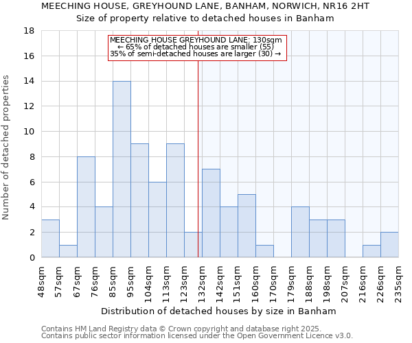 MEECHING HOUSE, GREYHOUND LANE, BANHAM, NORWICH, NR16 2HT: Size of property relative to detached houses houses in Banham