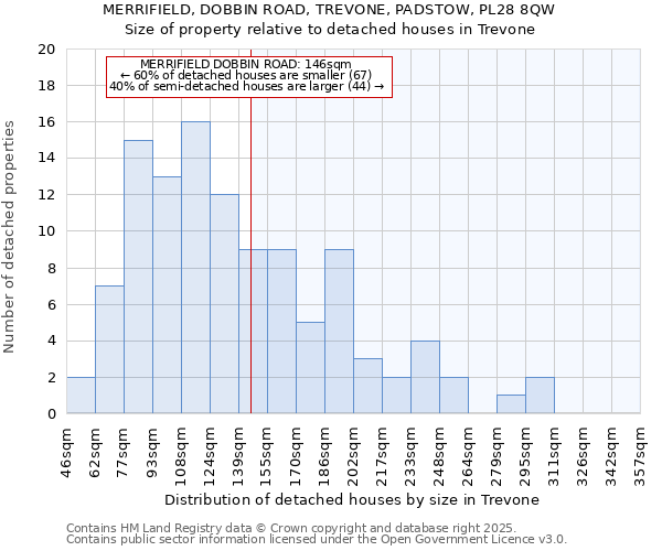 MERRIFIELD, DOBBIN ROAD, TREVONE, PADSTOW, PL28 8QW: Size of property relative to detached houses houses in Trevone