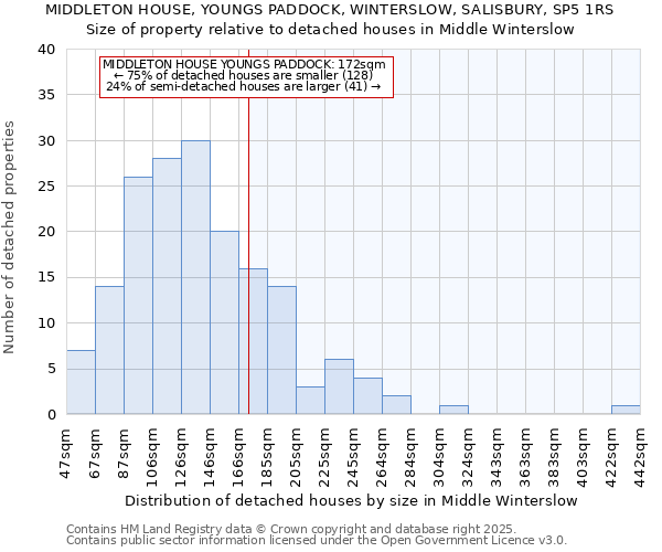 MIDDLETON HOUSE, YOUNGS PADDOCK, WINTERSLOW, SALISBURY, SP5 1RS: Size of property relative to detached houses houses in Middle Winterslow