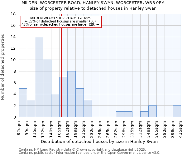MILDEN, WORCESTER ROAD, HANLEY SWAN, WORCESTER, WR8 0EA: Size of property relative to detached houses houses in Hanley Swan