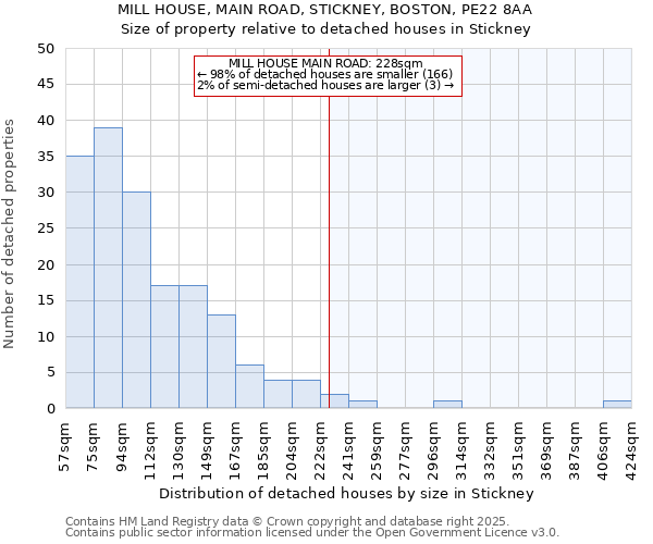 MILL HOUSE, MAIN ROAD, STICKNEY, BOSTON, PE22 8AA: Size of property relative to detached houses houses in Stickney