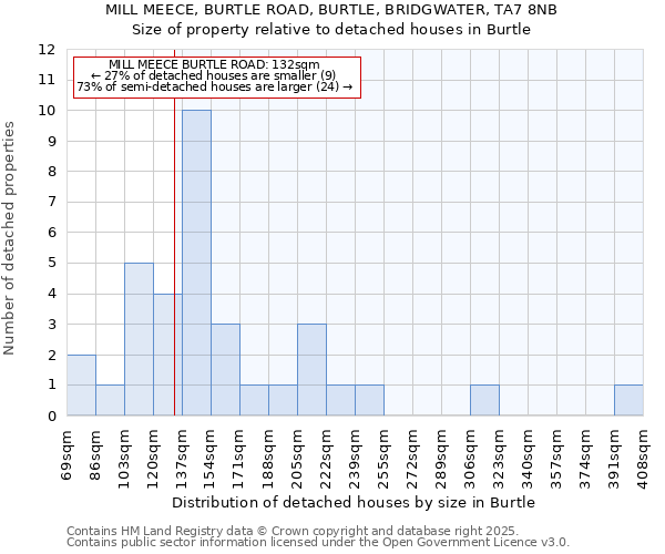 MILL MEECE, BURTLE ROAD, BURTLE, BRIDGWATER, TA7 8NB: Size of property relative to detached houses houses in Burtle