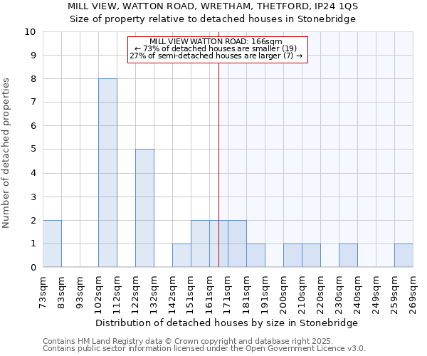 MILL VIEW, WATTON ROAD, WRETHAM, THETFORD, IP24 1QS: Size of property relative to detached houses houses in Stonebridge