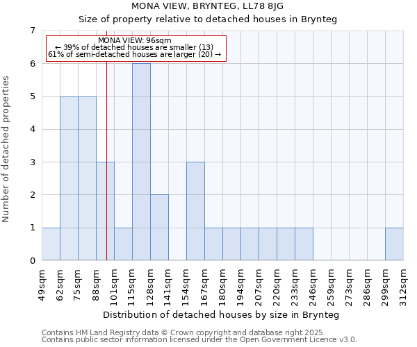 MONA VIEW, BRYNTEG, LL78 8JG: Size of property relative to detached houses houses in Brynteg