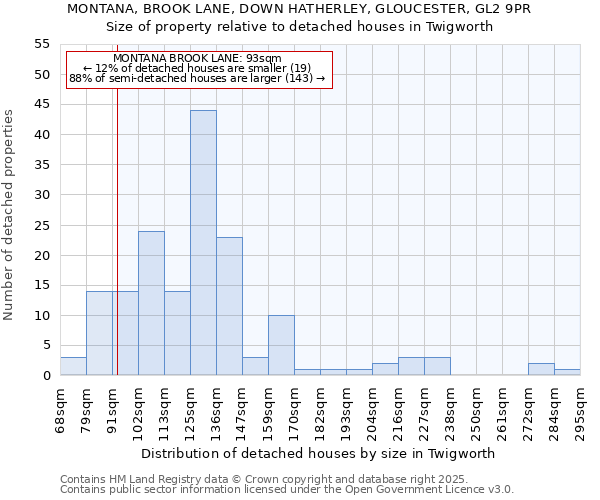 MONTANA, BROOK LANE, DOWN HATHERLEY, GLOUCESTER, GL2 9PR: Size of property relative to detached houses houses in Twigworth