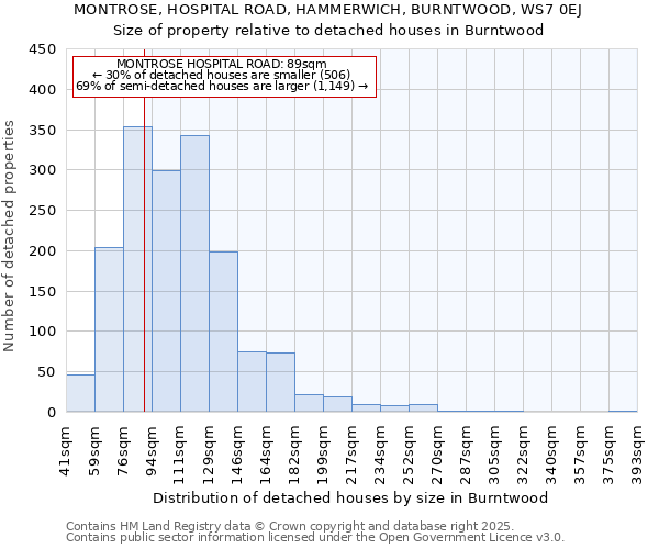 MONTROSE, HOSPITAL ROAD, HAMMERWICH, BURNTWOOD, WS7 0EJ: Size of property relative to detached houses houses in Burntwood