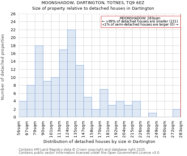 MOONSHADOW, DARTINGTON, TOTNES, TQ9 6EZ: Size of property relative to detached houses houses in Dartington
