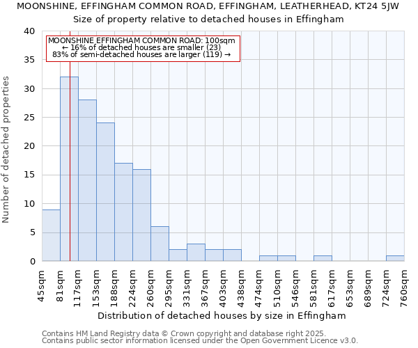 MOONSHINE, EFFINGHAM COMMON ROAD, EFFINGHAM, LEATHERHEAD, KT24 5JW: Size of property relative to detached houses houses in Effingham