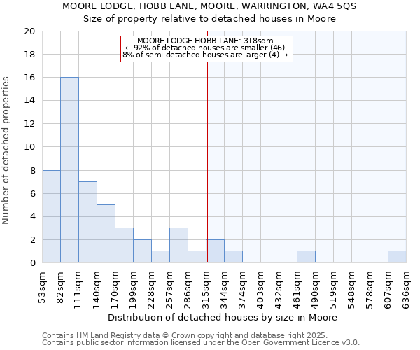 MOORE LODGE, HOBB LANE, MOORE, WARRINGTON, WA4 5QS: Size of property relative to detached houses houses in Moore