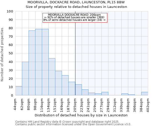 MOORVILLA, DOCKACRE ROAD, LAUNCESTON, PL15 8BW: Size of property relative to detached houses houses in Launceston