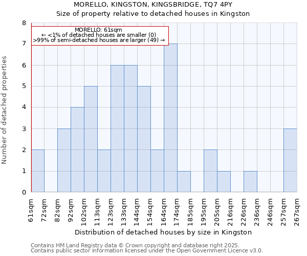 MORELLO, KINGSTON, KINGSBRIDGE, TQ7 4PY: Size of property relative to detached houses houses in Kingston