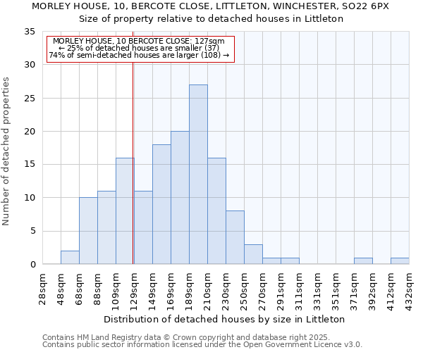MORLEY HOUSE, 10, BERCOTE CLOSE, LITTLETON, WINCHESTER, SO22 6PX: Size of property relative to detached houses houses in Littleton