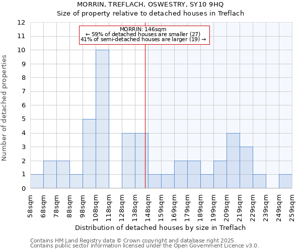 MORRIN, TREFLACH, OSWESTRY, SY10 9HQ: Size of property relative to detached houses houses in Treflach