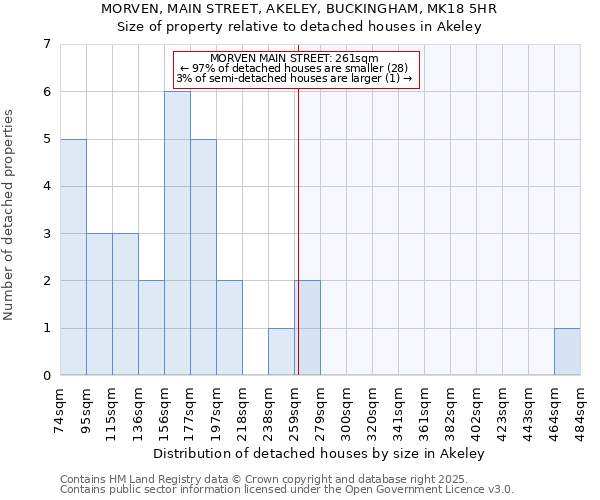 MORVEN, MAIN STREET, AKELEY, BUCKINGHAM, MK18 5HR: Size of property relative to detached houses houses in Akeley