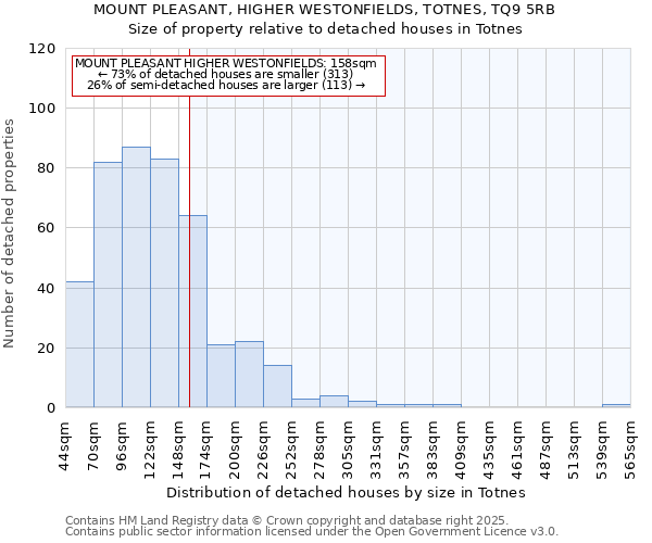 MOUNT PLEASANT, HIGHER WESTONFIELDS, TOTNES, TQ9 5RB: Size of property relative to detached houses houses in Totnes