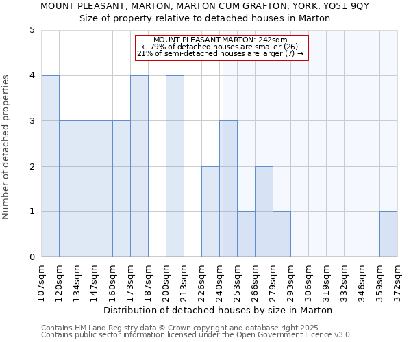 MOUNT PLEASANT, MARTON, MARTON CUM GRAFTON, YORK, YO51 9QY: Size of property relative to detached houses houses in Marton