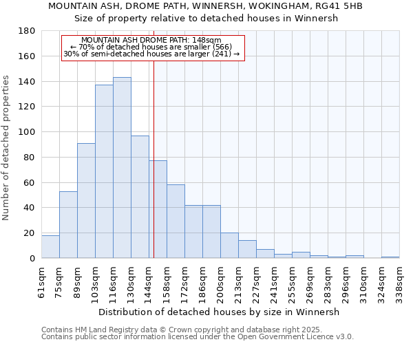 MOUNTAIN ASH, DROME PATH, WINNERSH, WOKINGHAM, RG41 5HB: Size of property relative to detached houses houses in Winnersh
