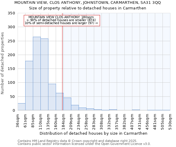 MOUNTAIN VIEW, CLOS ANTHONY, JOHNSTOWN, CARMARTHEN, SA31 3QQ: Size of property relative to detached houses houses in Carmarthen