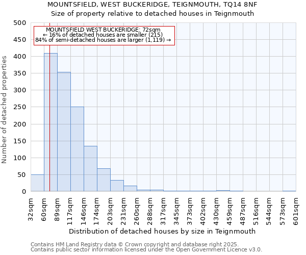 MOUNTSFIELD, WEST BUCKERIDGE, TEIGNMOUTH, TQ14 8NF: Size of property relative to detached houses houses in Teignmouth