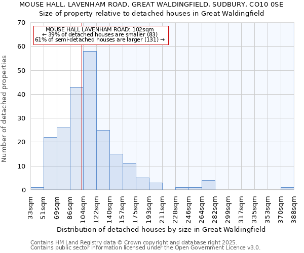 MOUSE HALL, LAVENHAM ROAD, GREAT WALDINGFIELD, SUDBURY, CO10 0SE: Size of property relative to detached houses houses in Great Waldingfield