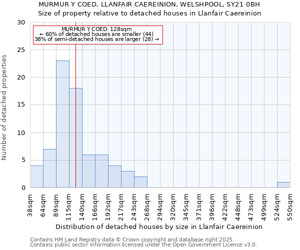 MURMUR Y COED, LLANFAIR CAEREINION, WELSHPOOL, SY21 0BH: Size of property relative to detached houses houses in Llanfair Caereinion
