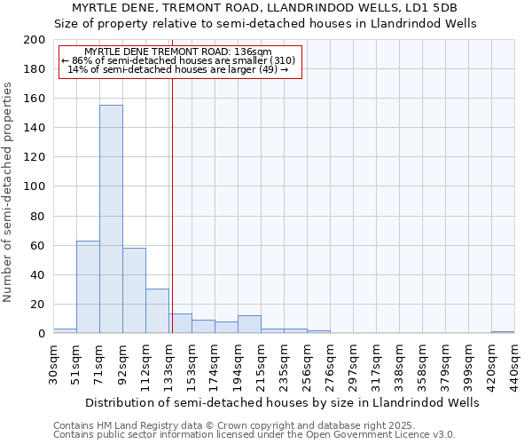MYRTLE DENE, TREMONT ROAD, LLANDRINDOD WELLS, LD1 5DB: Size of property relative to semi-detached houses houses in Llandrindod Wells