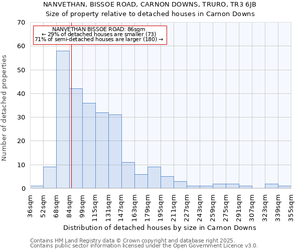 NANVETHAN, BISSOE ROAD, CARNON DOWNS, TRURO, TR3 6JB: Size of property relative to detached houses houses in Carnon Downs