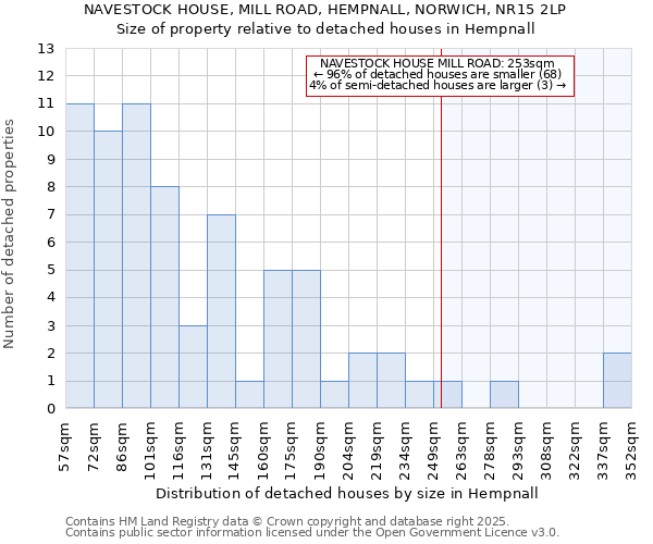 NAVESTOCK HOUSE, MILL ROAD, HEMPNALL, NORWICH, NR15 2LP: Size of property relative to detached houses houses in Hempnall