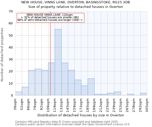 NEW HOUSE, VINNS LANE, OVERTON, BASINGSTOKE, RG25 3DB: Size of property relative to detached houses houses in Overton