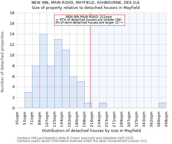 NEW INN, MAIN ROAD, MAYFIELD, ASHBOURNE, DE6 2LE: Size of property relative to detached houses houses in Mayfield
