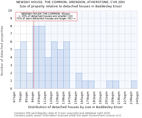 NEWDAY HOUSE, THE COMMON, GRENDON, ATHERSTONE, CV9 2DH: Size of property relative to detached houses houses in Baddesley Ensor