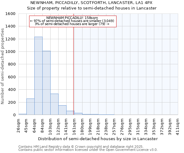 NEWNHAM, PICCADILLY, SCOTFORTH, LANCASTER, LA1 4PX: Size of property relative to semi-detached houses houses in Lancaster