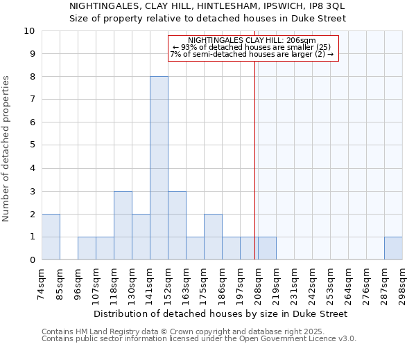 NIGHTINGALES, CLAY HILL, HINTLESHAM, IPSWICH, IP8 3QL: Size of property relative to detached houses houses in Duke Street