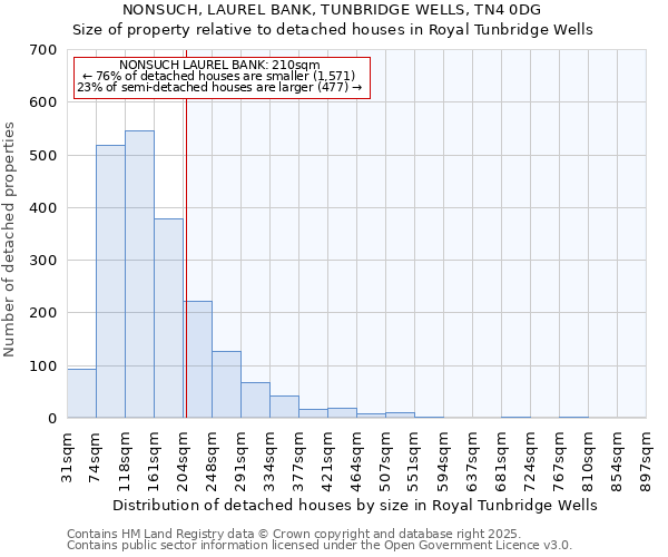NONSUCH, LAUREL BANK, TUNBRIDGE WELLS, TN4 0DG: Size of property relative to detached houses houses in Royal Tunbridge Wells