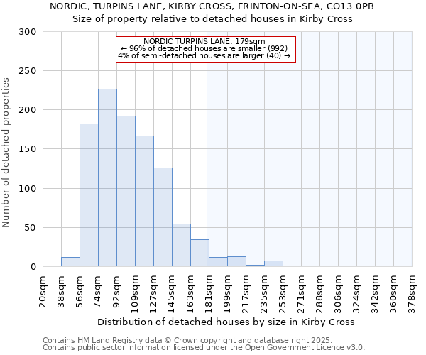 NORDIC, TURPINS LANE, KIRBY CROSS, FRINTON-ON-SEA, CO13 0PB: Size of property relative to detached houses houses in Kirby Cross