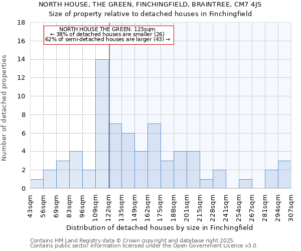 NORTH HOUSE, THE GREEN, FINCHINGFIELD, BRAINTREE, CM7 4JS: Size of property relative to detached houses houses in Finchingfield