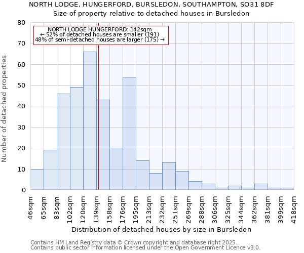 NORTH LODGE, HUNGERFORD, BURSLEDON, SOUTHAMPTON, SO31 8DF: Size of property relative to detached houses houses in Bursledon